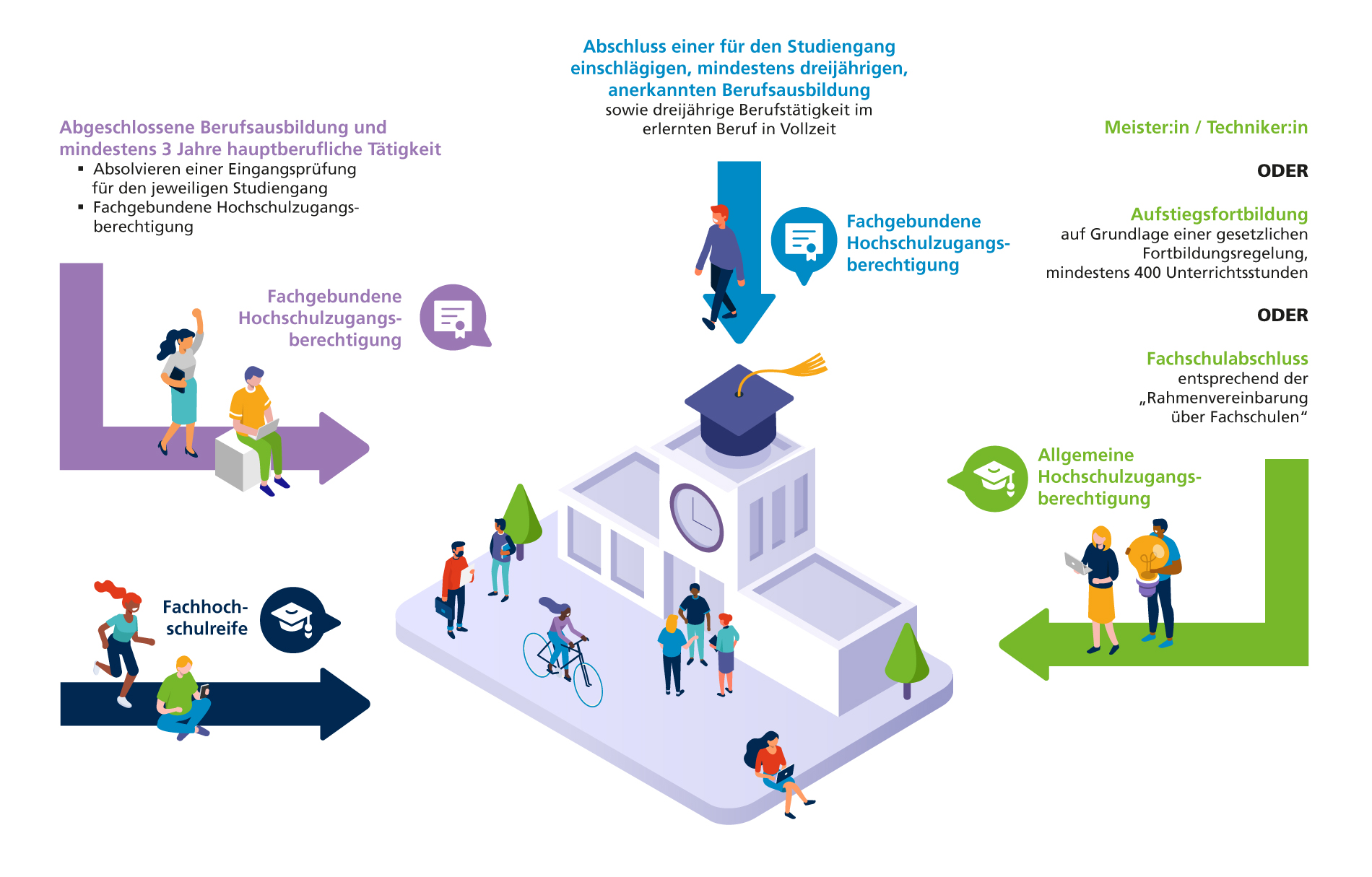 Grafik zur Übersicht der Wege zum Studium an der Hochschule Magdeburg-Stendal.